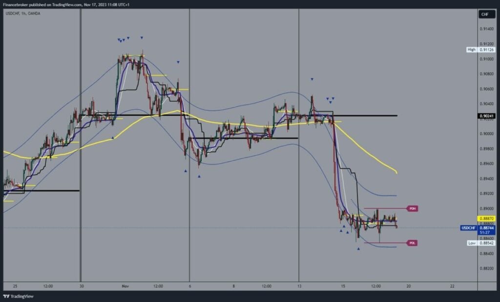 USDCHF Chart Analysis