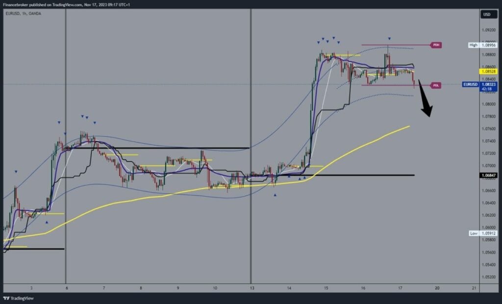 EURUSD Chart Analysis