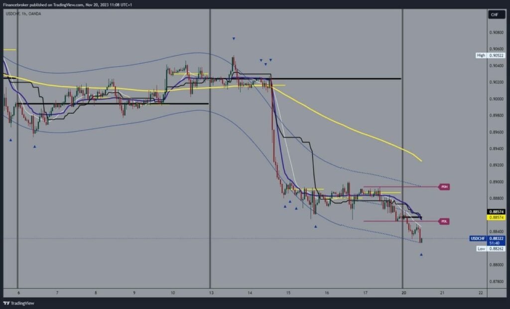 USDCHF Chart Analysis