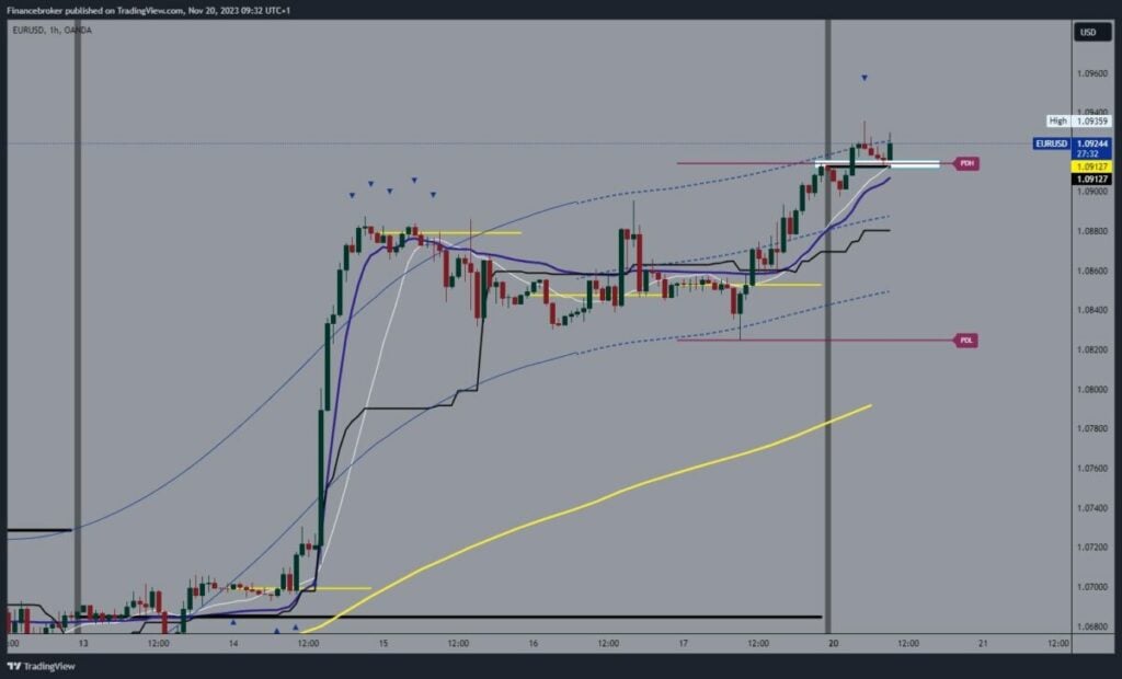 EURUSD Chart Analysis