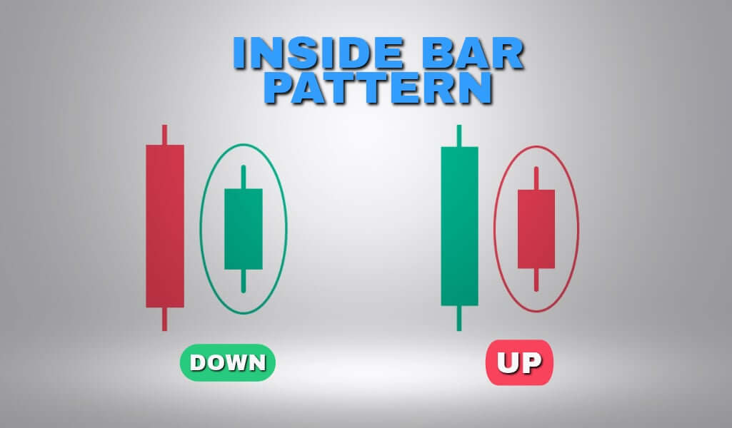 How to apply the inside bar strategy?