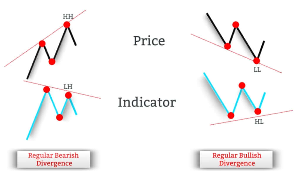 Four types of Divergence cheat sheet