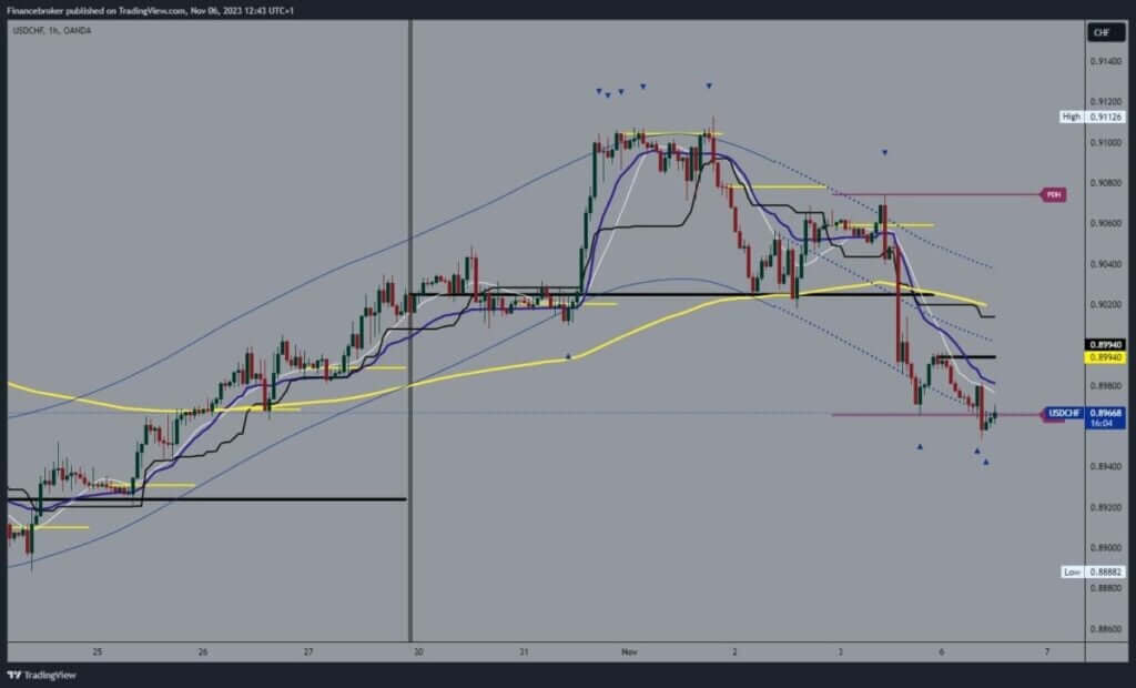 USDCHF chart analysis