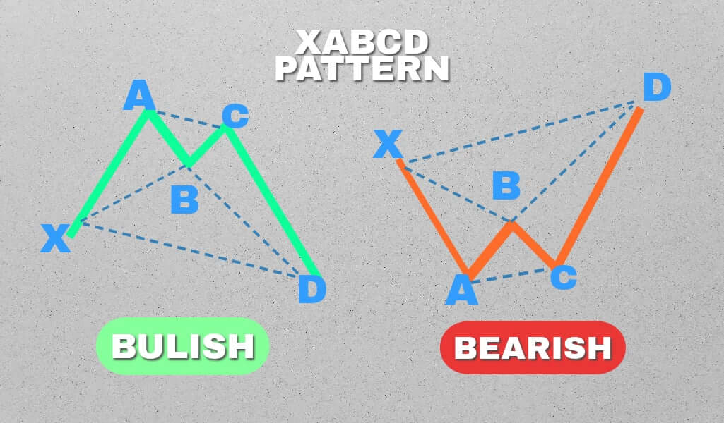 Shark Chart Pattern