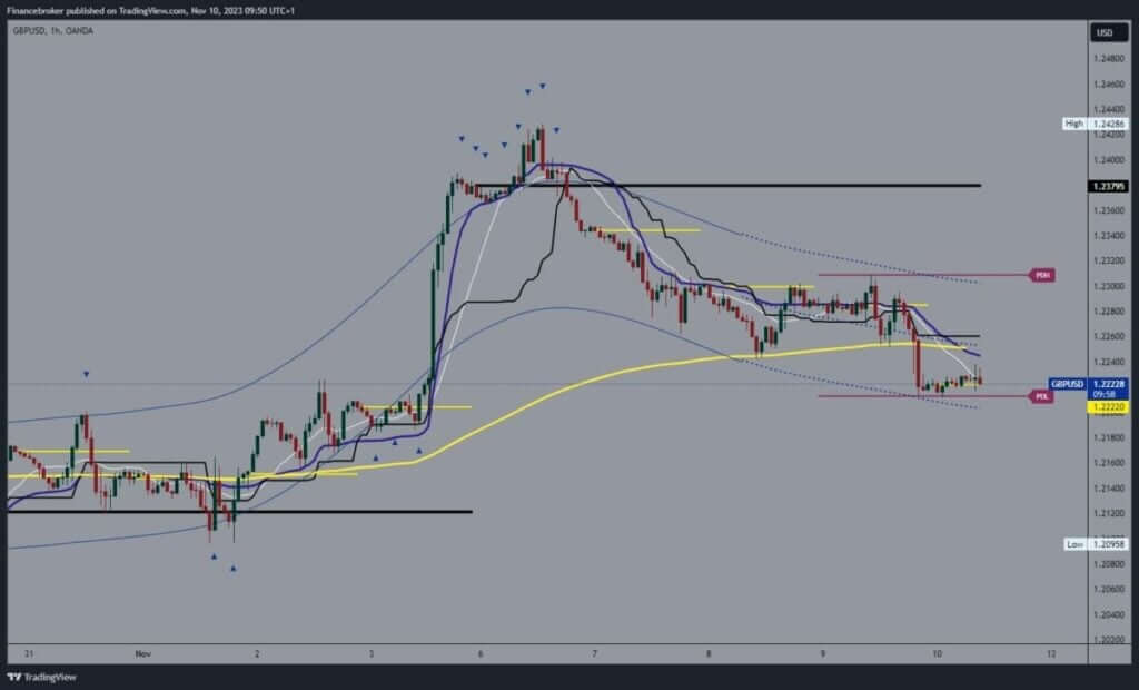 GBPUSD Chart Analysis