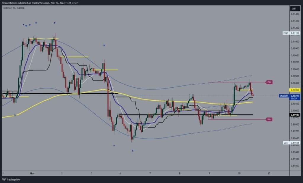 USDCHF Chart Analysis