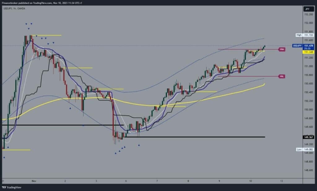 USDJPY Chart Analysis