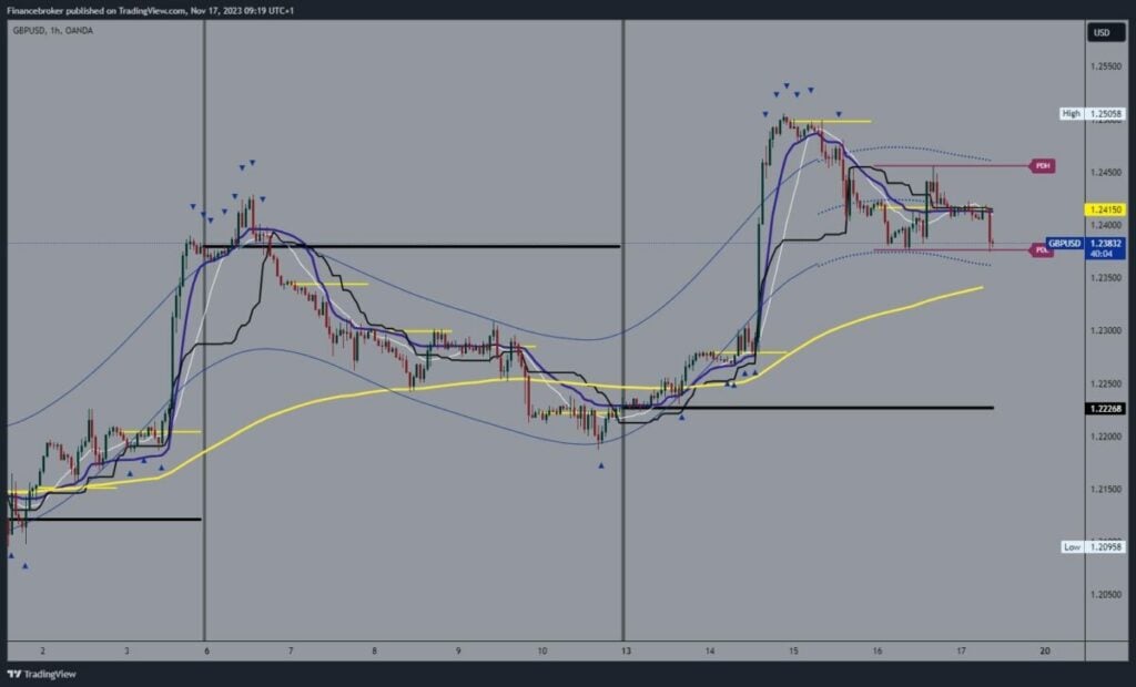 GBPUSD Chart Analysis