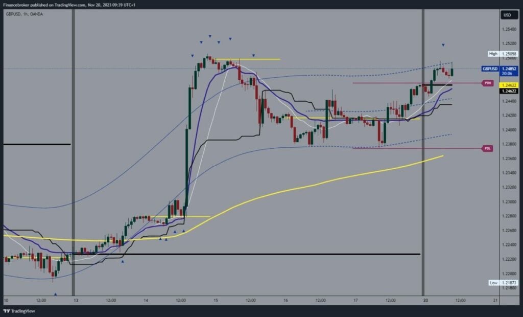 GBPUSD Chart Analysis