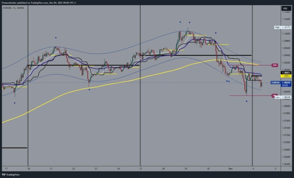 EURUSD Chart Analysis