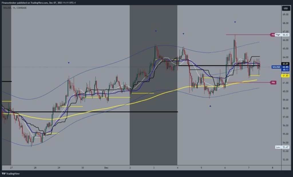 Solana chart analysis