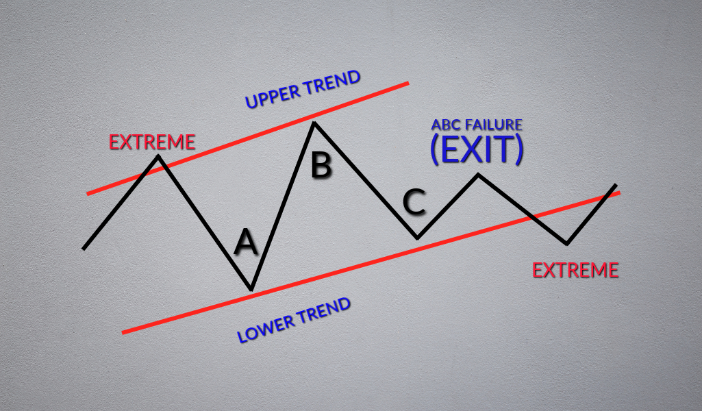 How to Trade the ABC?