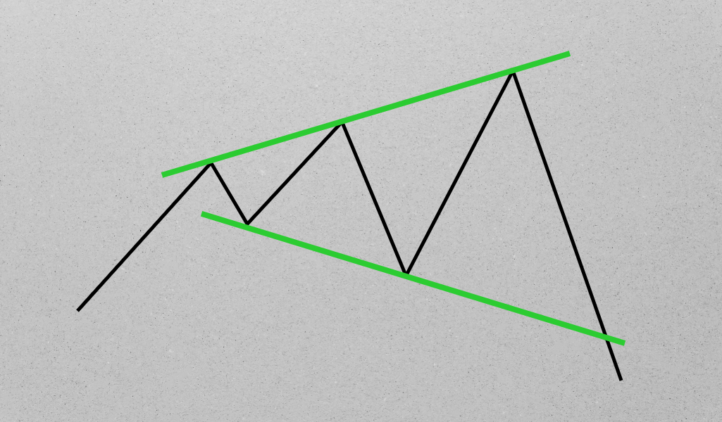 Elections and megaphone stock pattern