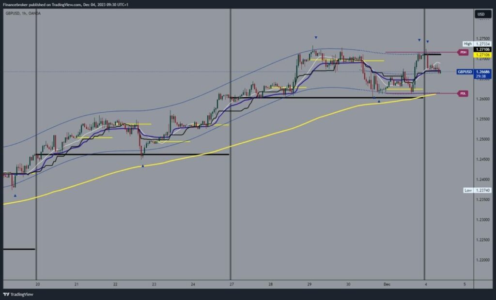 GBPUSD Chart Analysis