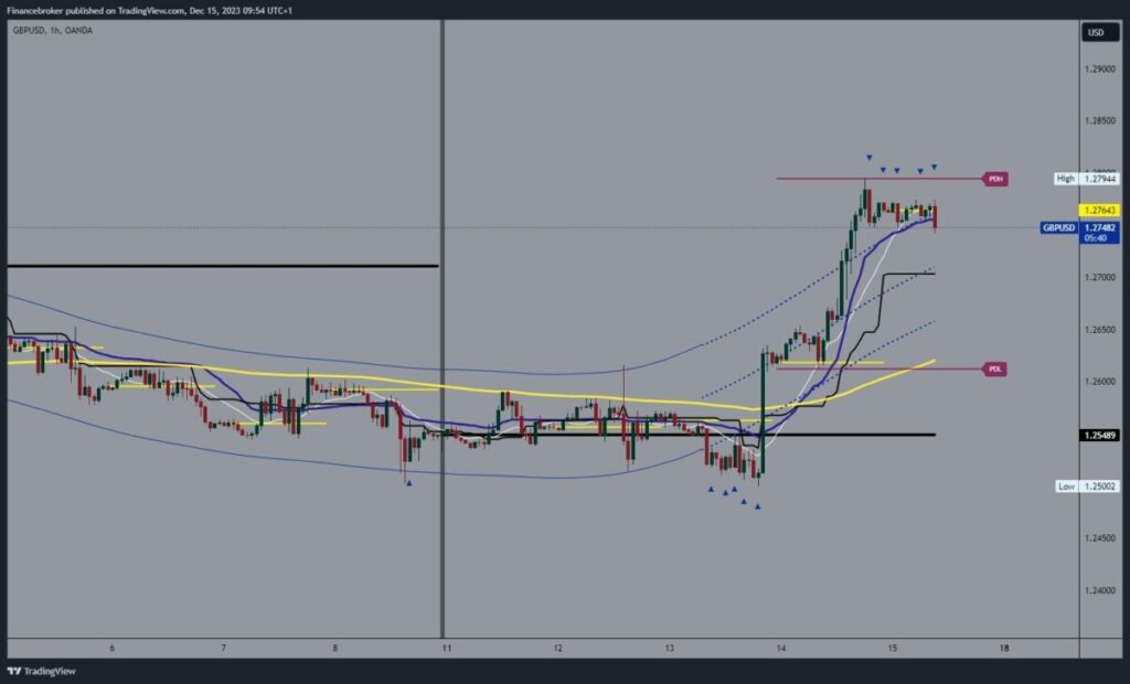 GBPUSD Chaart Analysis