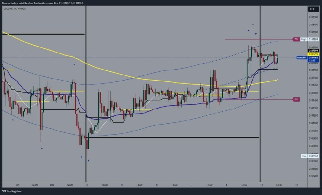 USDCHF Chart Analysis