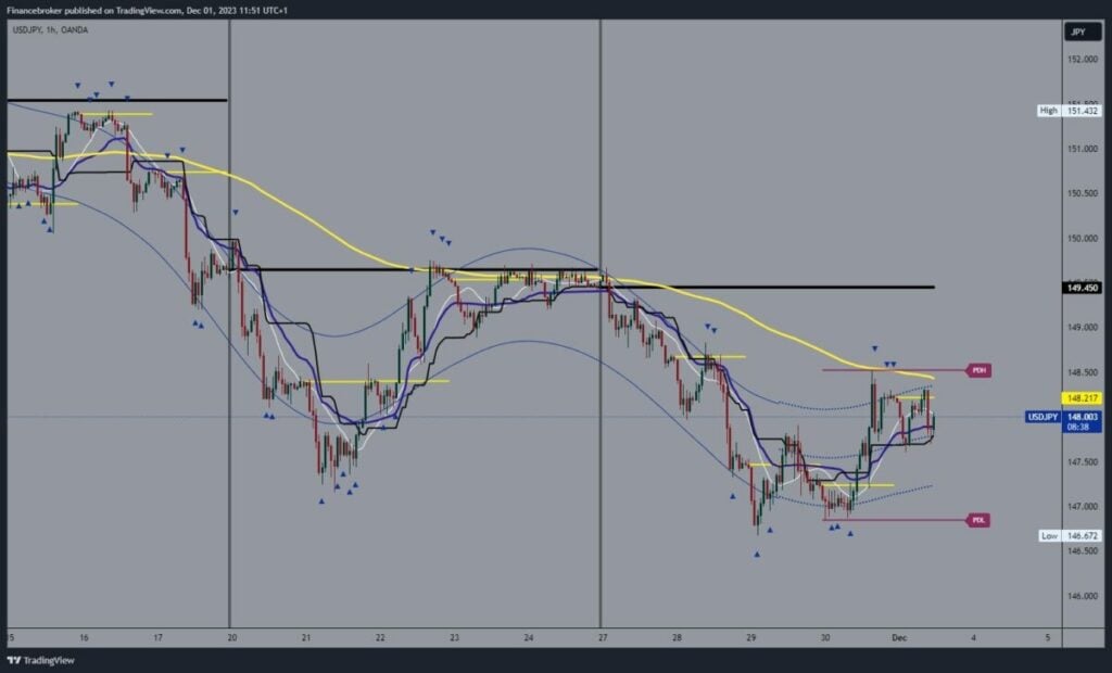 USDJPY Chart Analysis