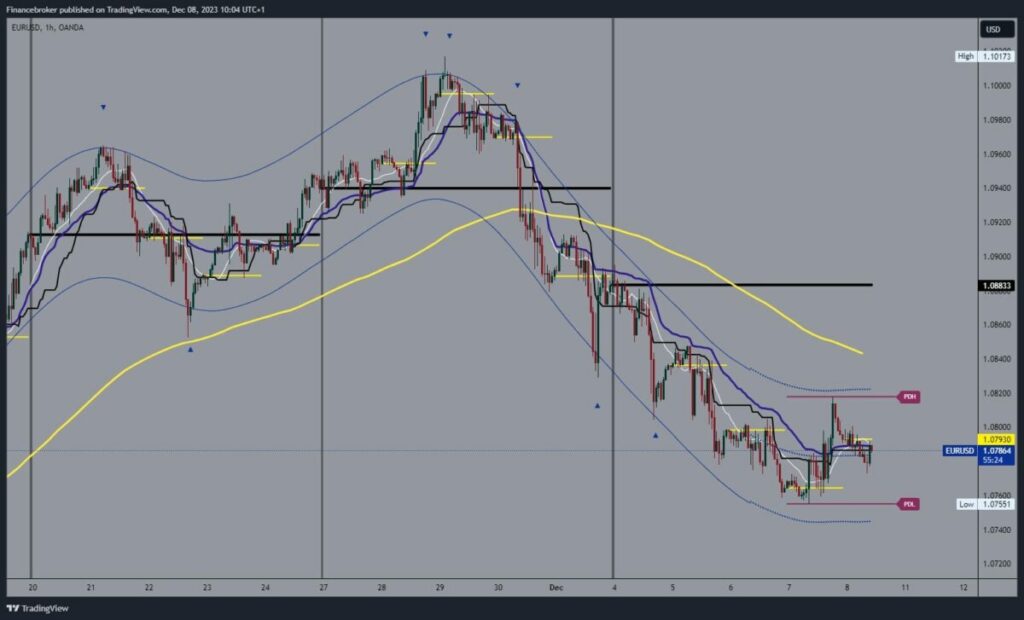 EURUSD chart analysis