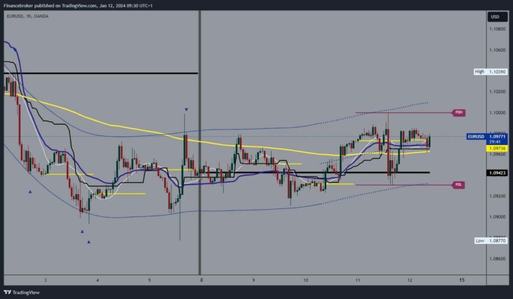 EURUSD Chart Analysis