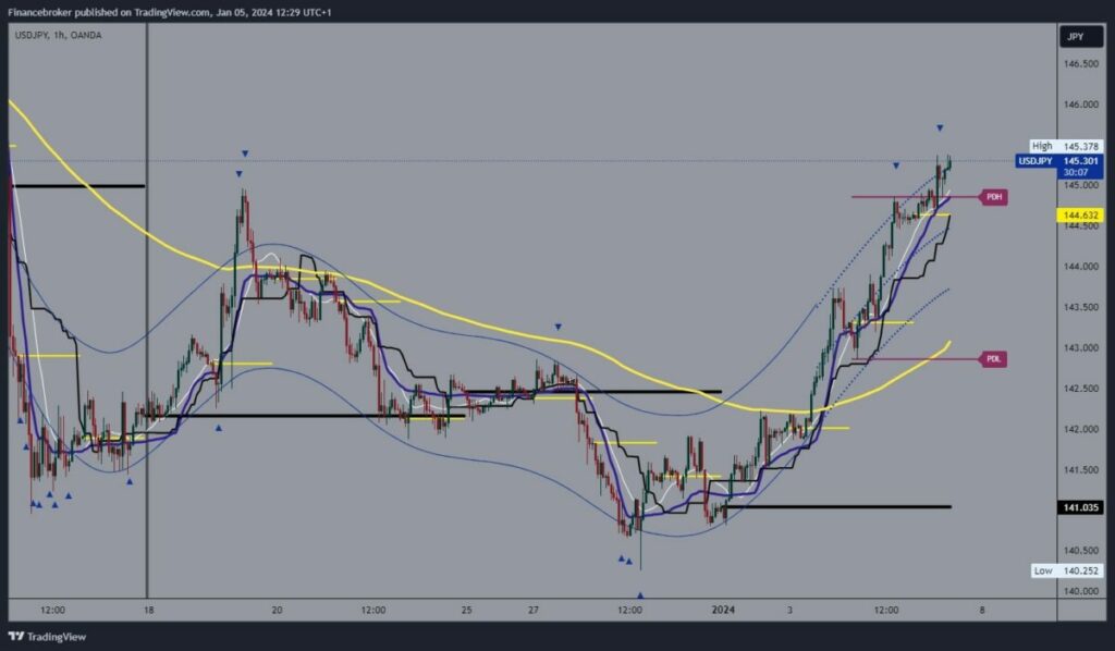 USDJPY Chart Analysis