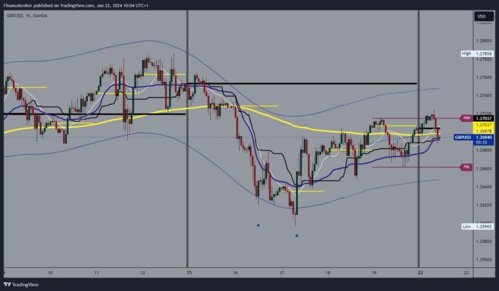 GBPUSD Chart Analysis