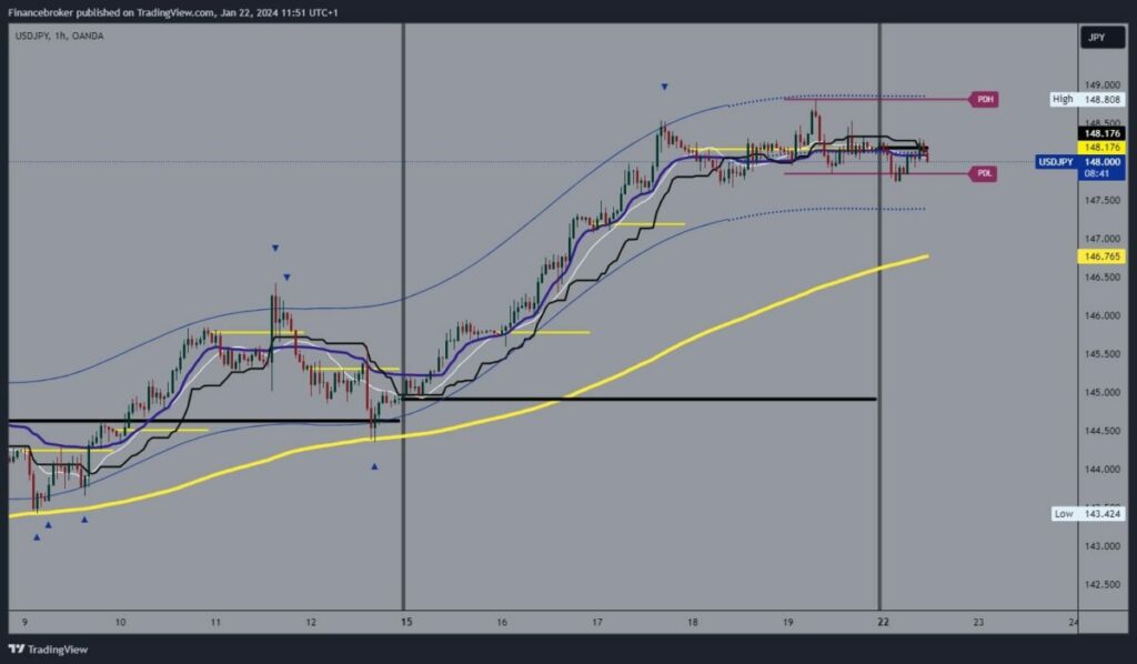 USDJPY Chart Analysis