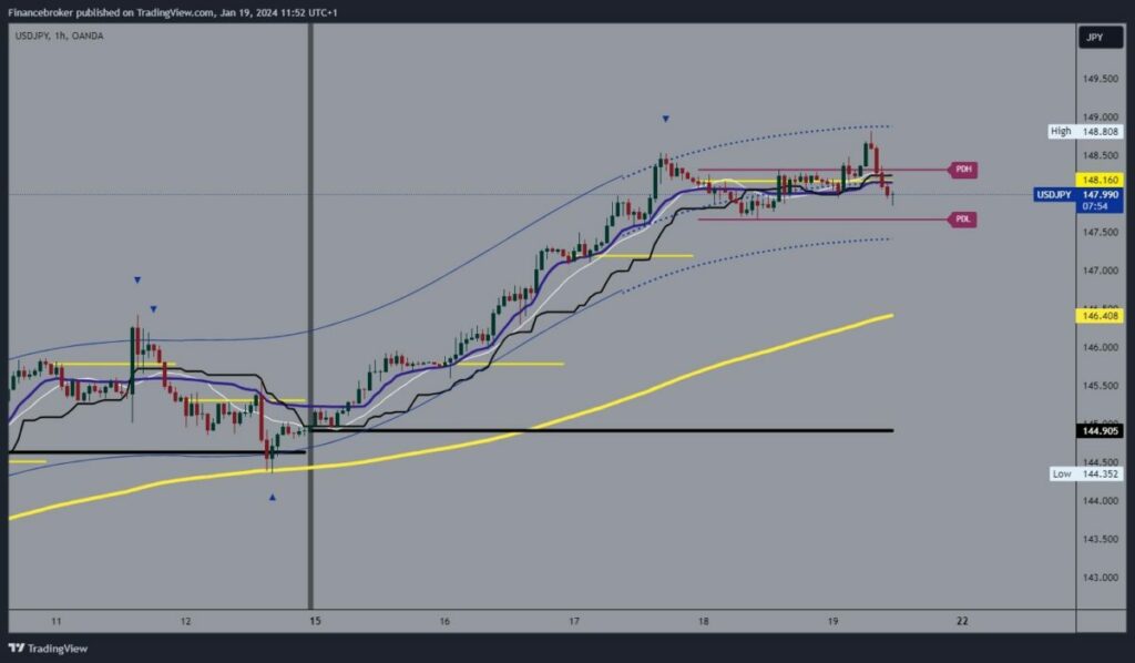 USDJPY Chart Analysis