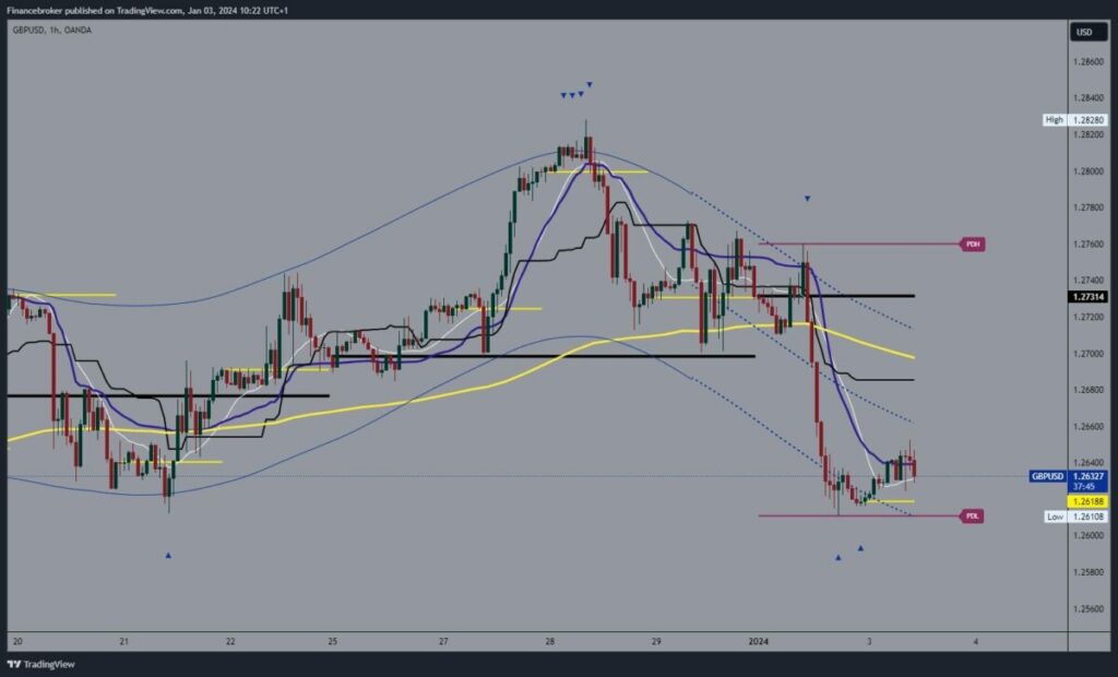 GBPUSD Chart Analysis