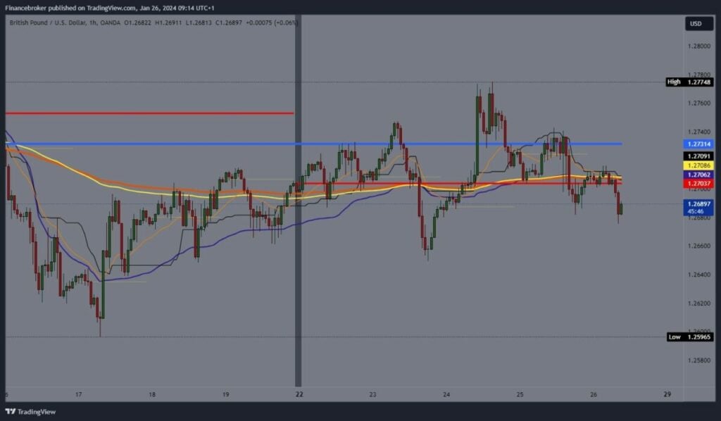 GBPUSD Chart Analysis