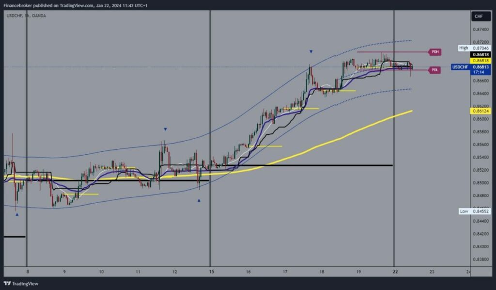 USDCHF Chart Analysis