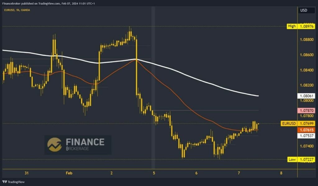 EURUSD Chart Analysis