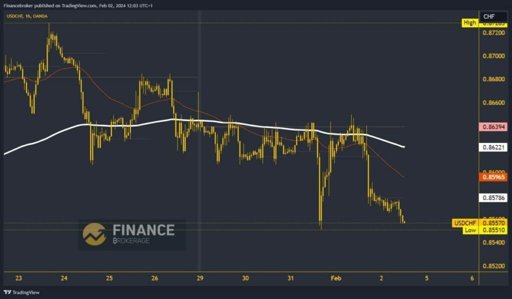 USDCHF Chart Analysis