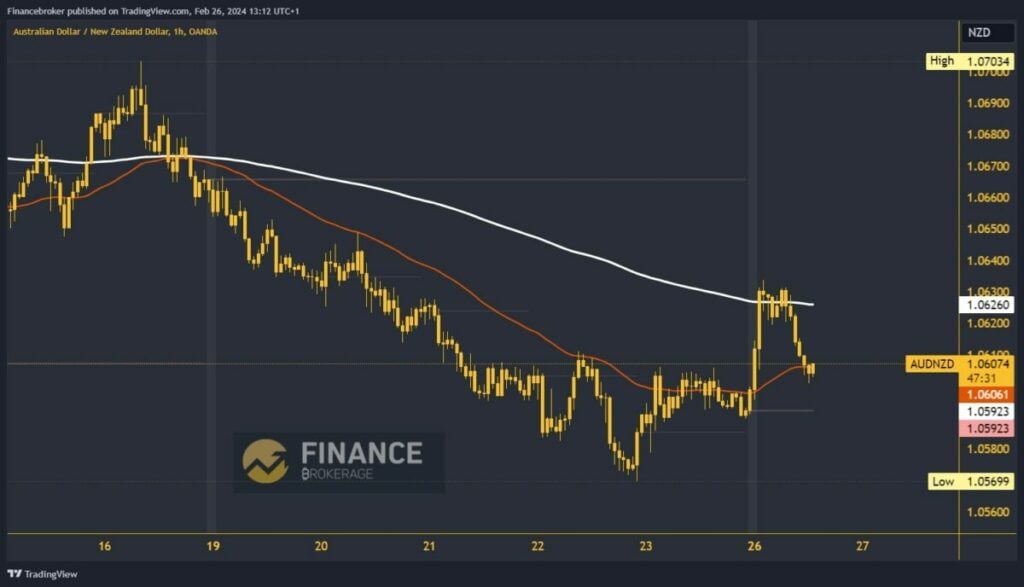 AUDNZD chart analysis