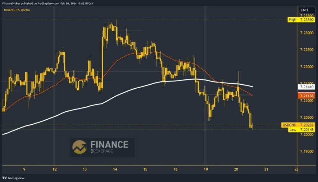 USDCNH Chart Analysis