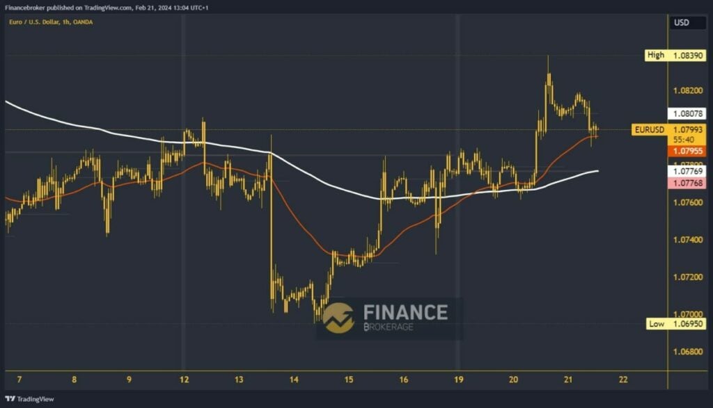 EURUSD Chart Analysis