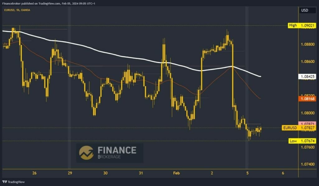 EURUSD Chart Analysis