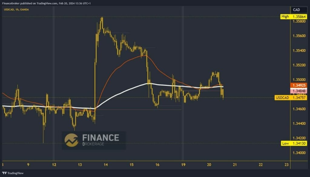 USDCAD Chart Analysis