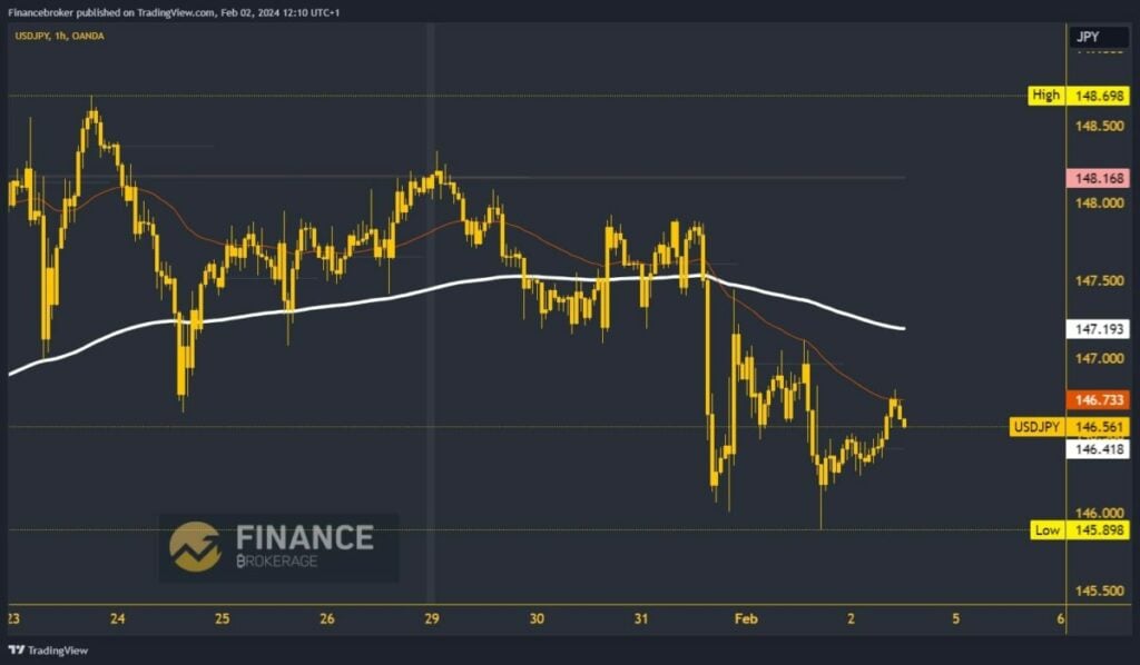 USDJPY Chart Analysis