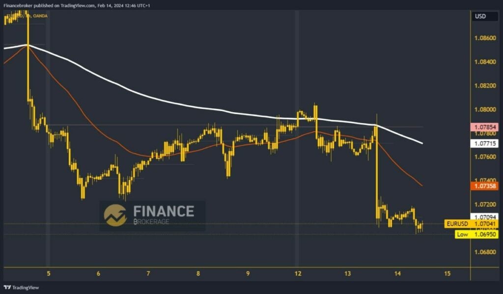 EURUSD Chart analysis