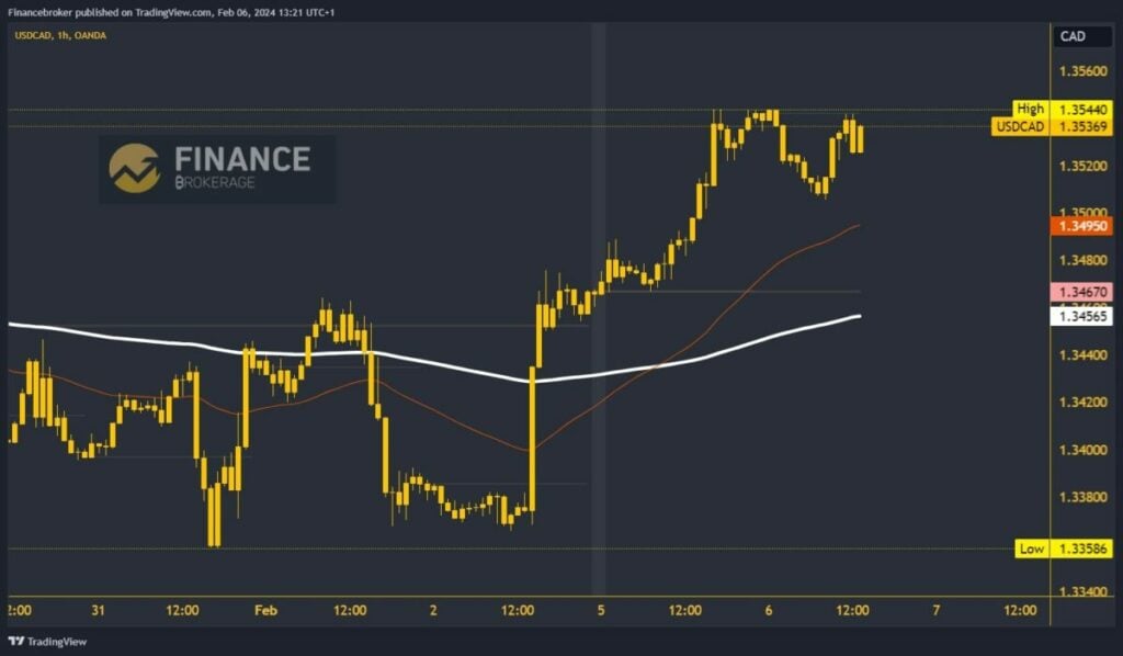 USDCAD Chart Analysis