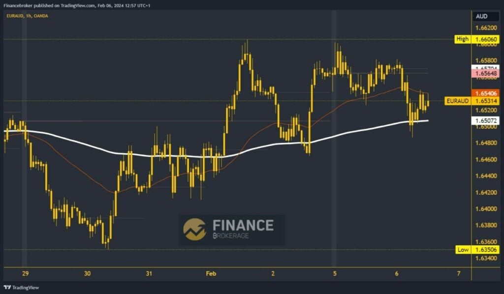 EURAUD Chart Analysis