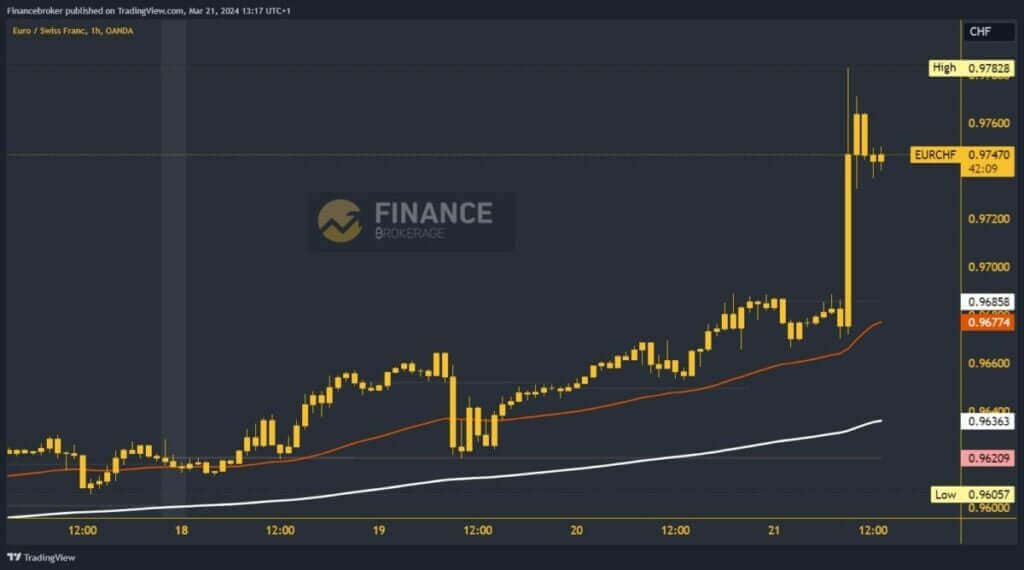 EURCHF Chart Analysis