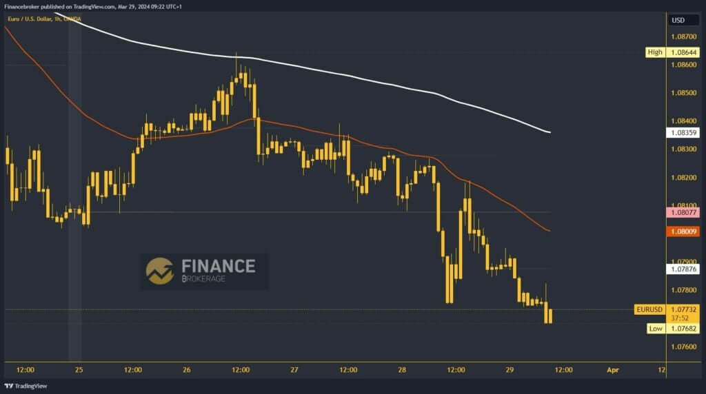 EURUSD Chart Analysis