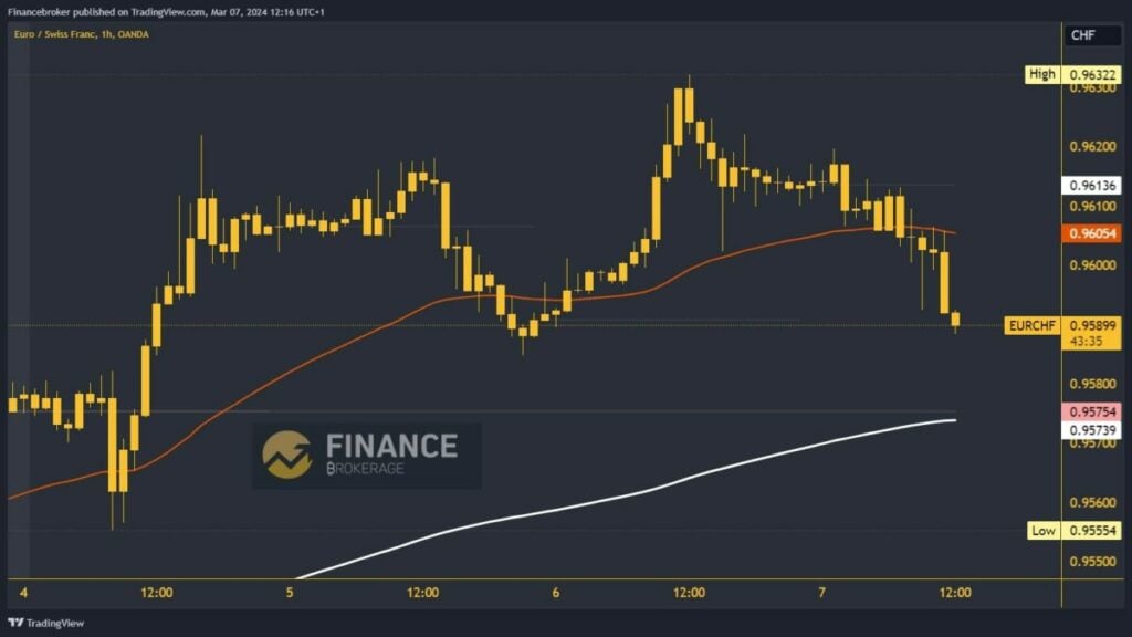 EURCHF Chart Analysis