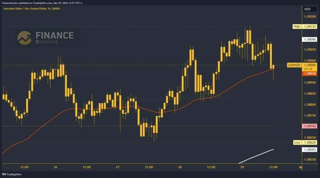 AUDNZD Chart Analysis