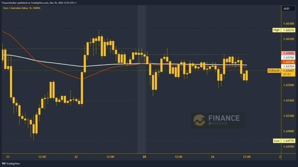 EURAUD Chart Analysis