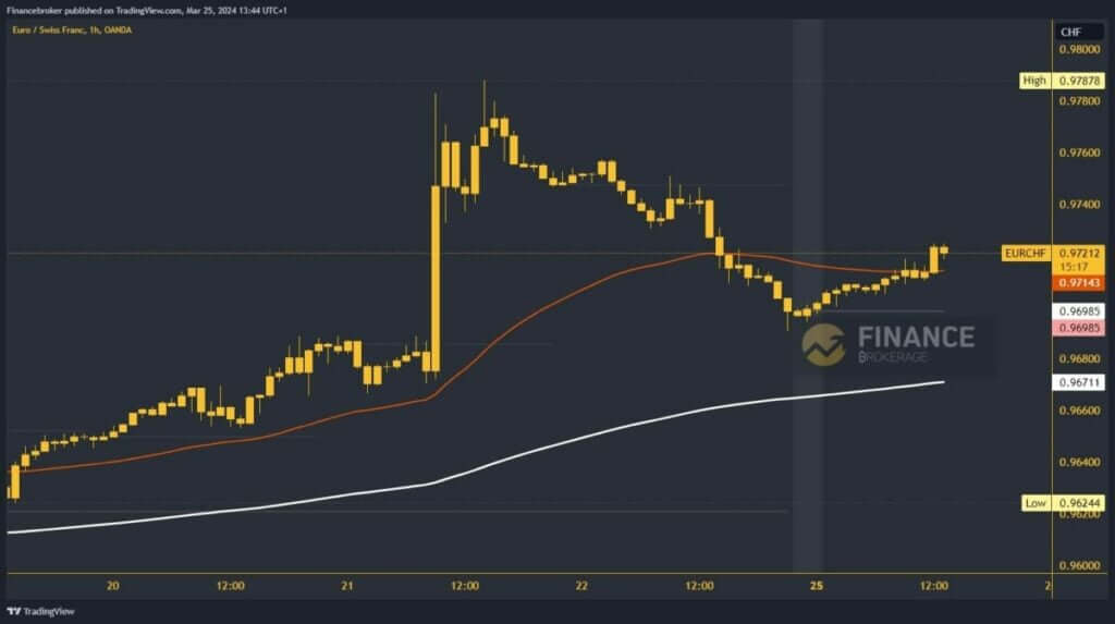 EURCHF Chart Analysis