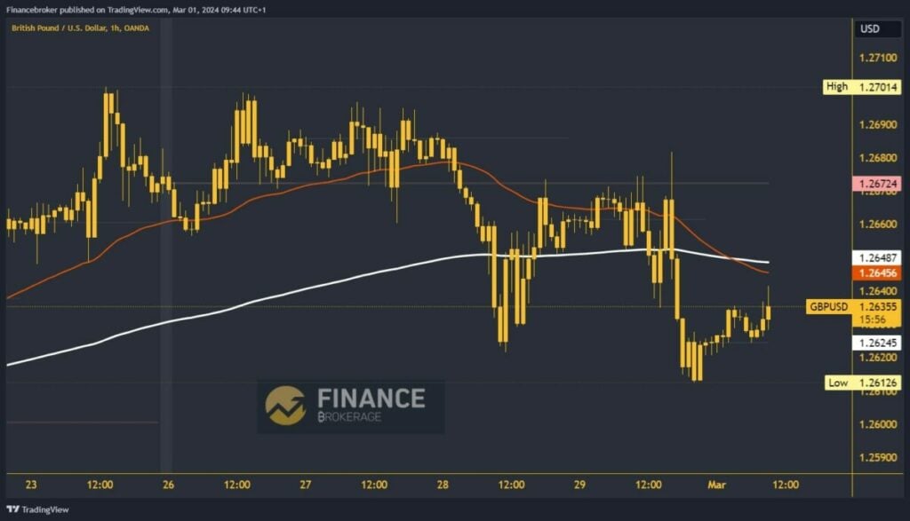 GBPUSD chart analysis