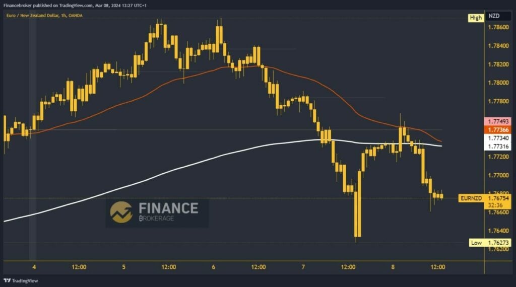 EURNZD Chart Analysis