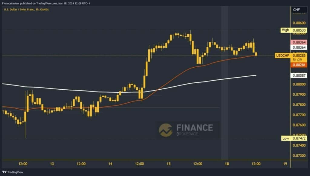 USDCHF Chart Analysis